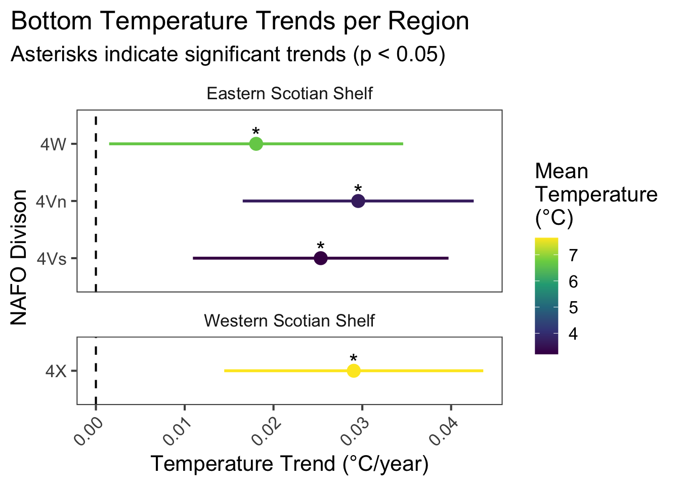 Model coefficients of bottom temperature over time for NAFO divisions in the Eastern and Western Scotian Shelf Regions; 1950-2024. Error bars represent 95% confidence intervals of model fits. Asterisks indicate significant trends (p value of year coefficient < 0.05).