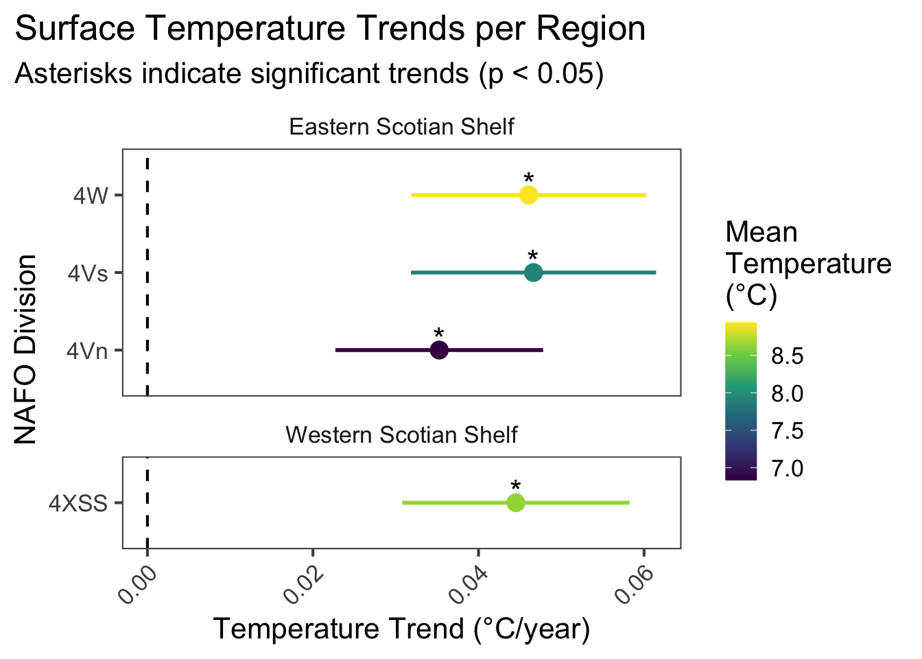 Coefficients of satellite surface temperature trends over time for NAFO divisions within Eastern and Western Scotian Shelf regions. Error bars represent 95% confidence intervals of model fits. Asterisks indicate significant trends (p < 0.05 for year term)