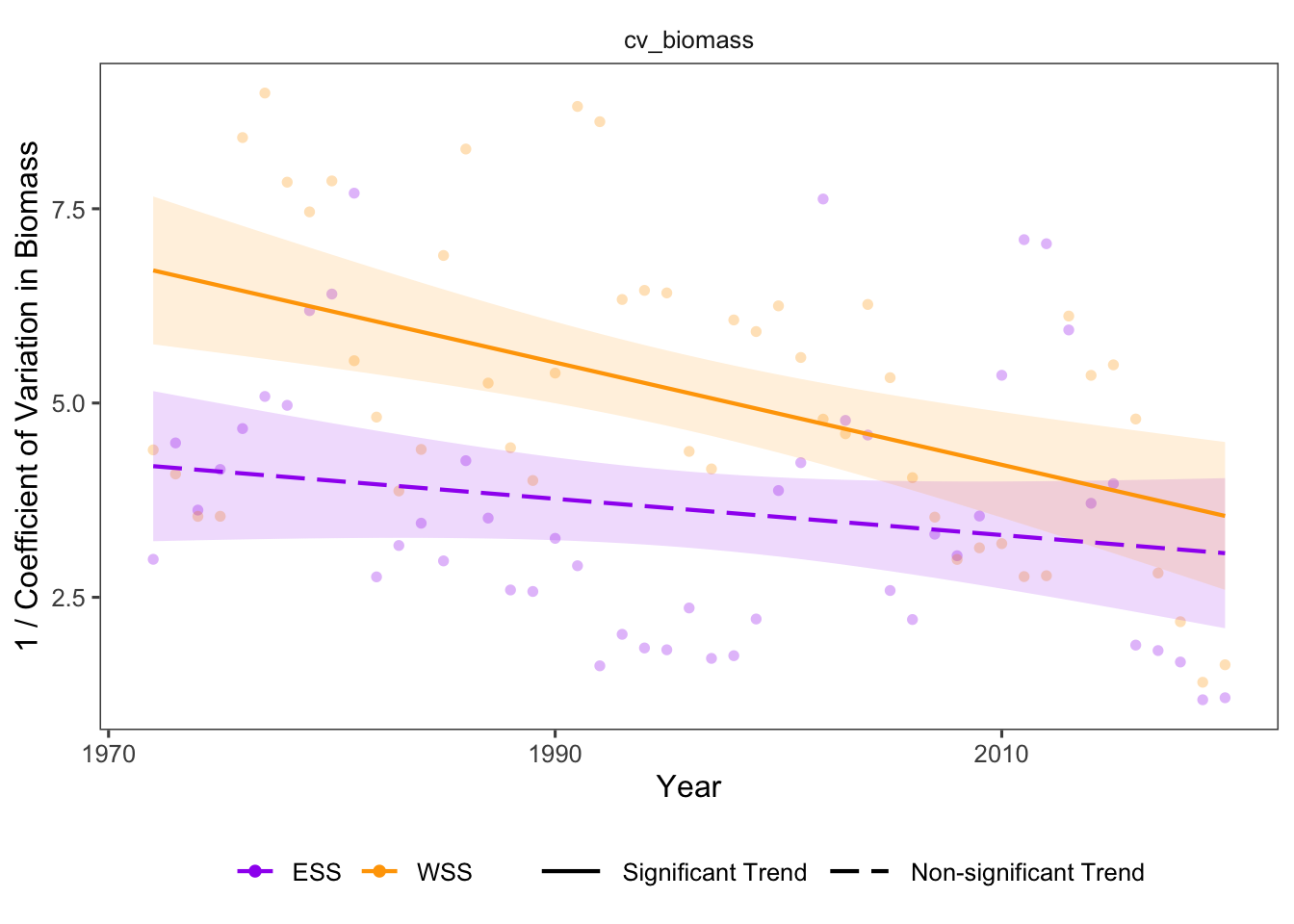 Overall CV Boimass trends Eastern and Western Scotian Shelf.
