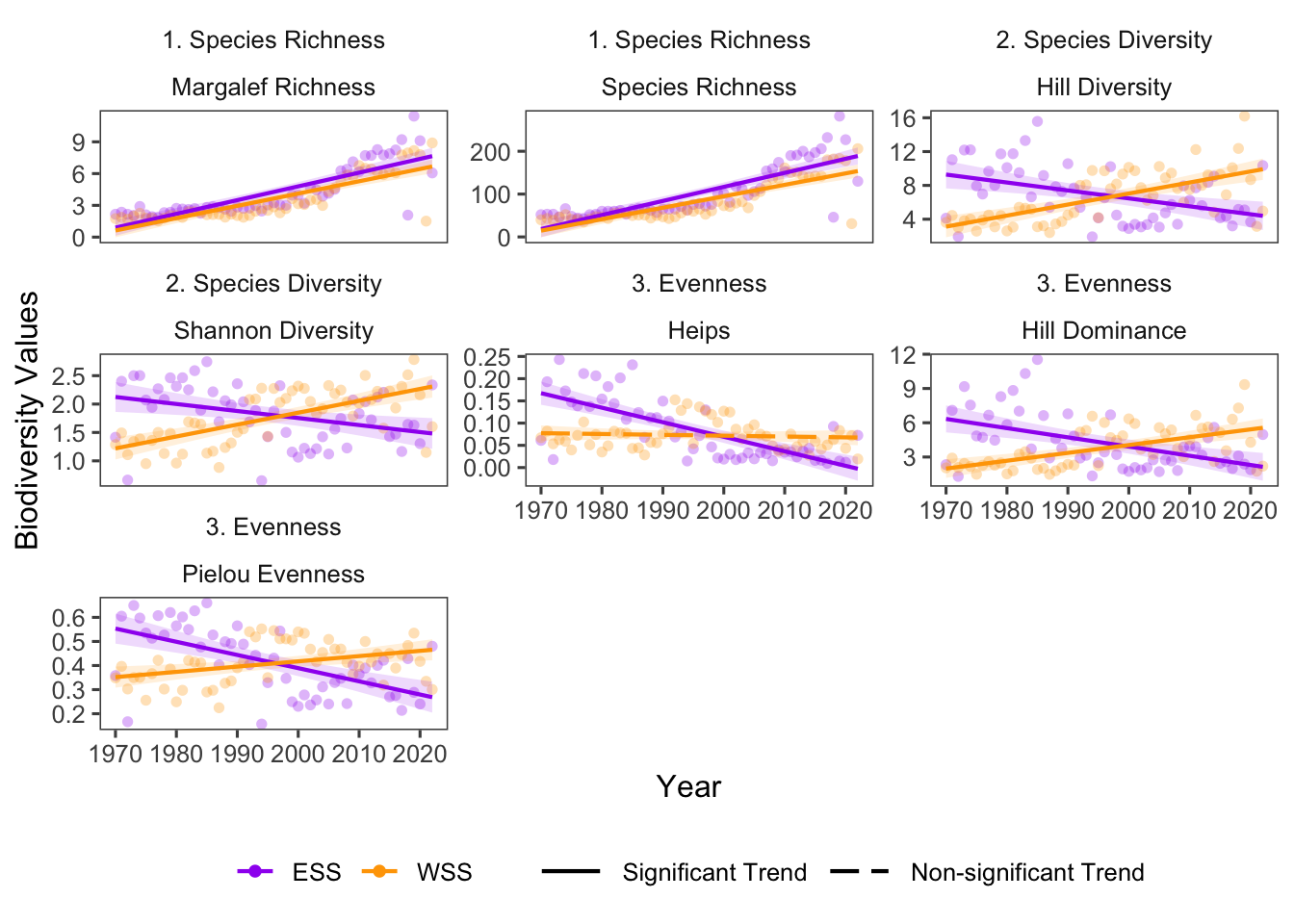 Biodiversity Variable trends for ESS and WSS