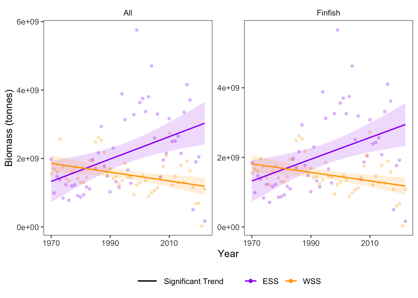 Overall Biomass trends for taxonomic and functional groups over time.