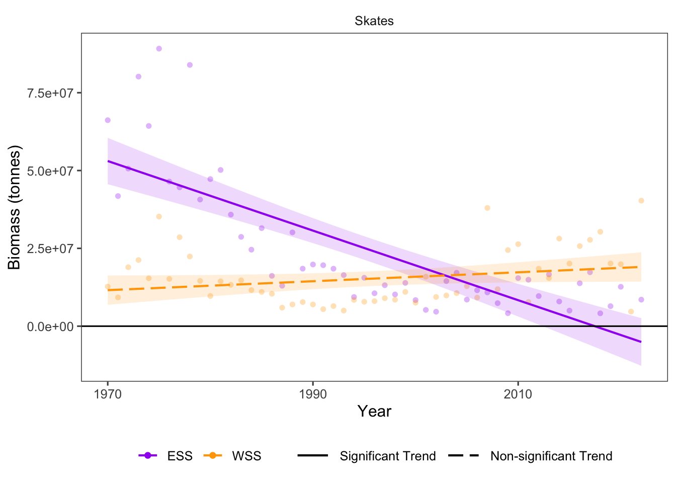 Overall Biomass trends for indicator species over time.
