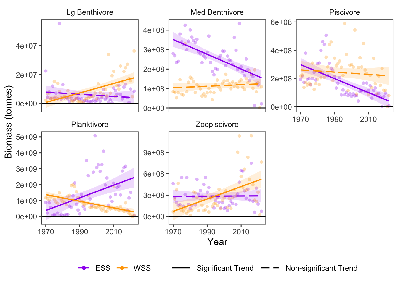 Overall Biomass trends for taxonomic and functional groups over time.