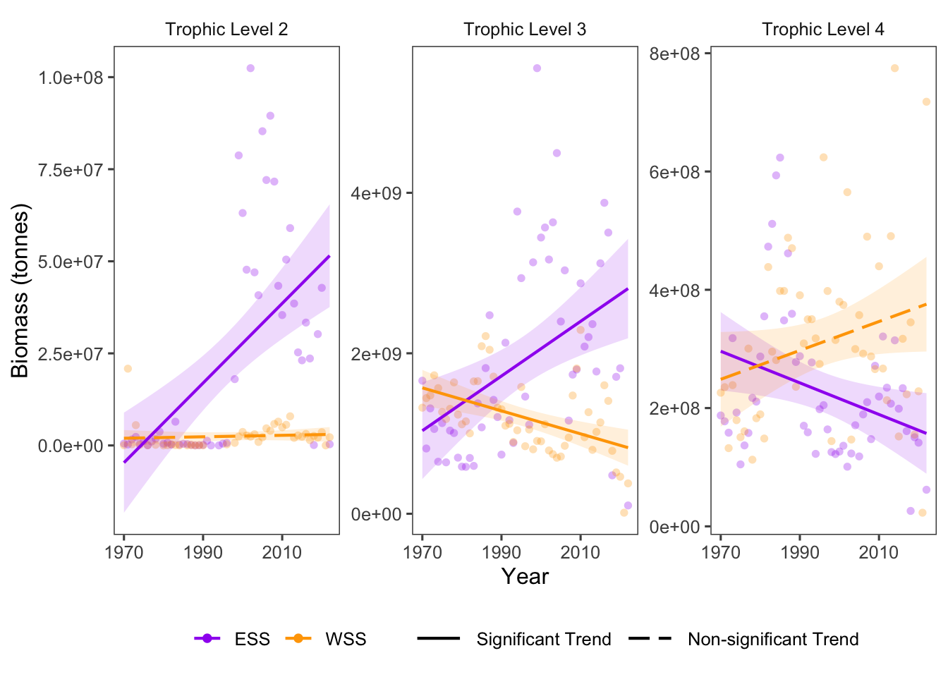 Overall Biomass trends for Trophic Levels over time.