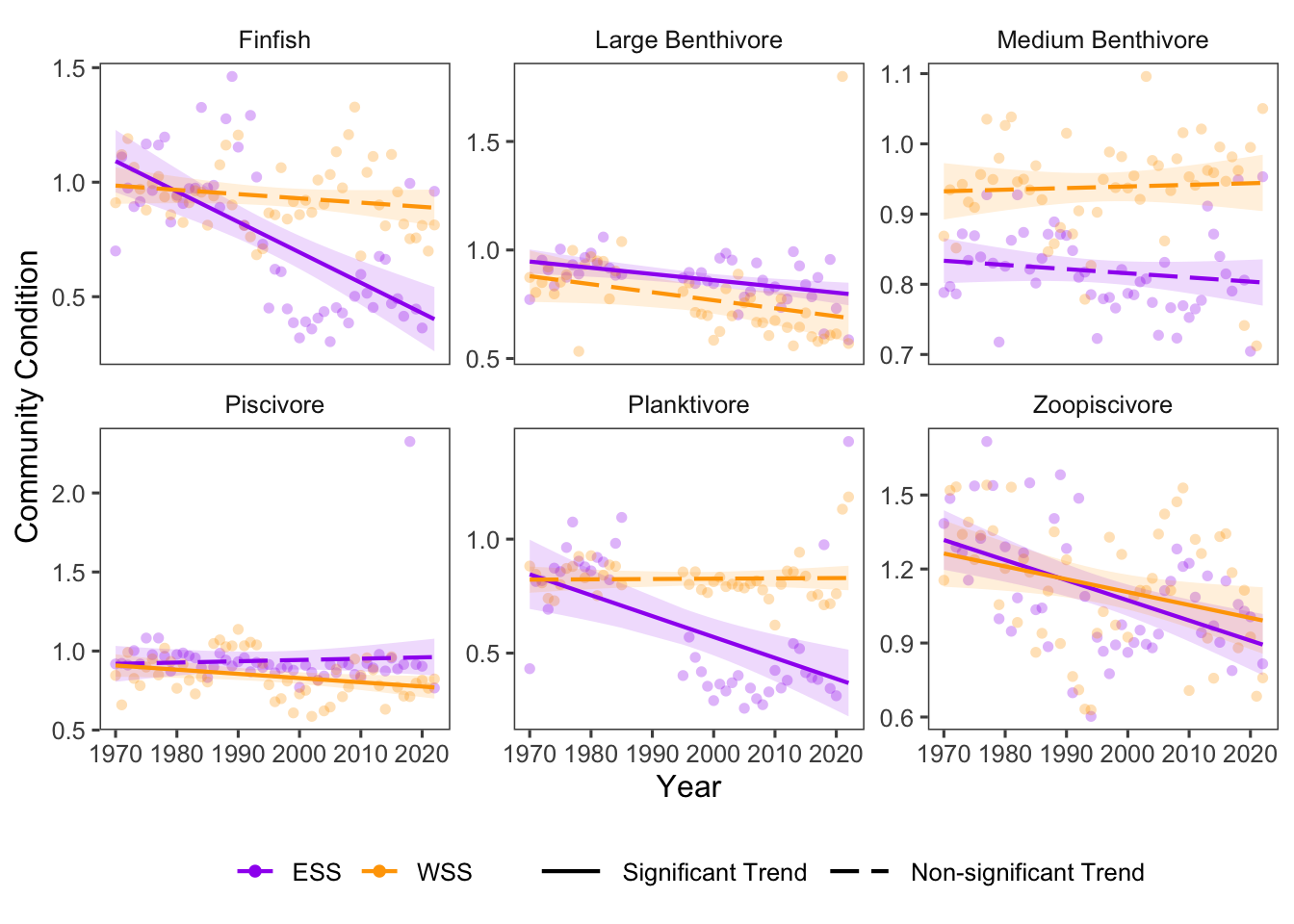 Fulton's Condition for fish groups over time in Scotian Shelf