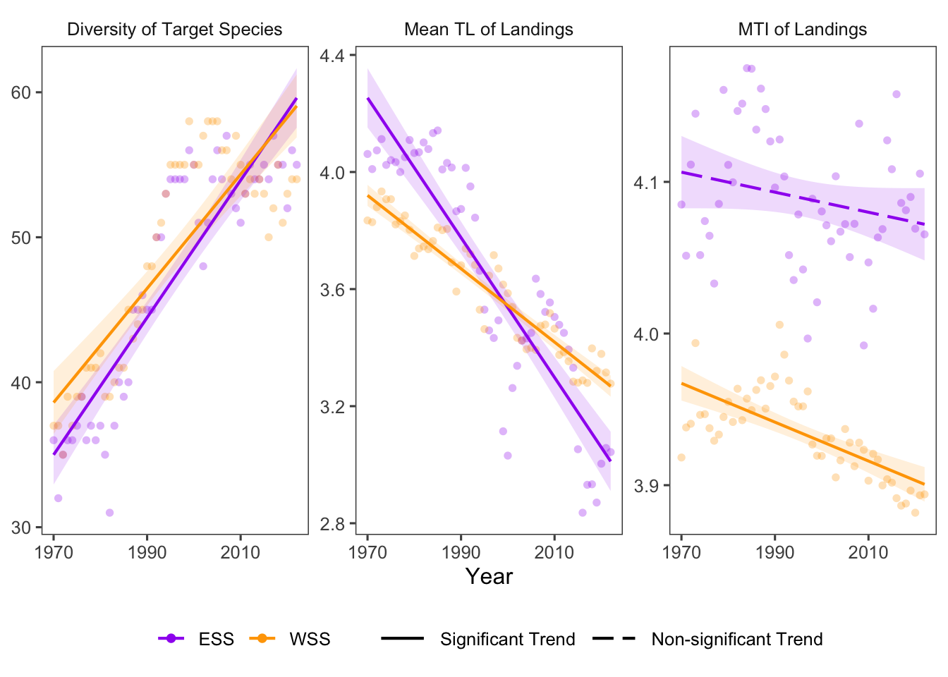 Trends in distribution of fishing pressure variables over time in the Eastern and Western Scotian Shelf regions.