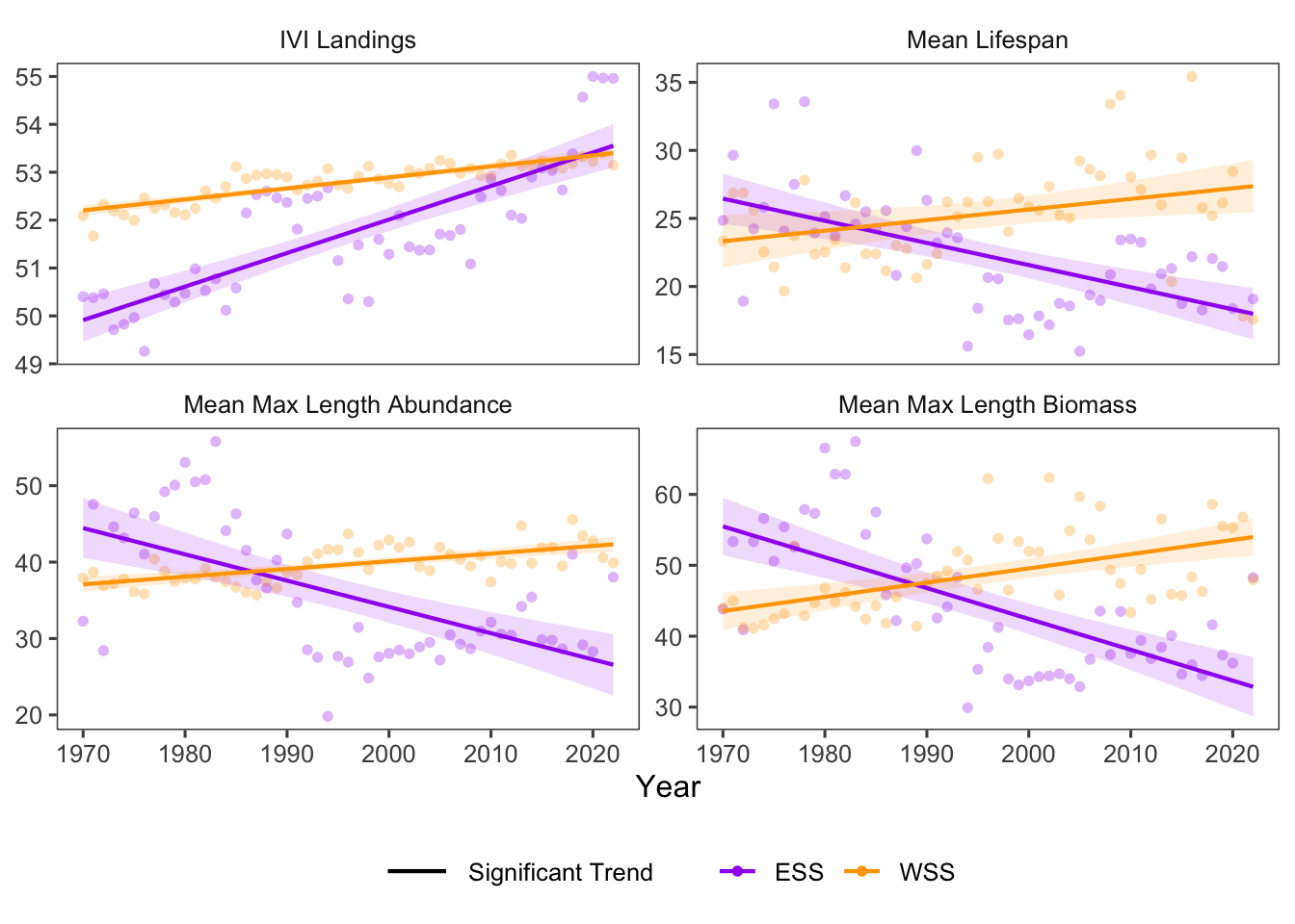 Ecosystem Resistance trends for ESS and WSS