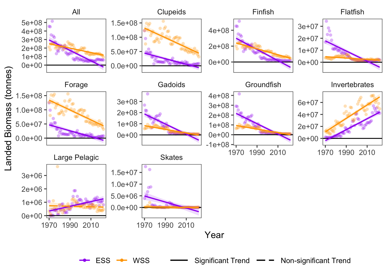 Overall slopes of landed values over time. Lines show linear model fits, and shadows represent 95% confidence intervals. Line color and dash pattern indicate region and significant trend (p < 0.05)