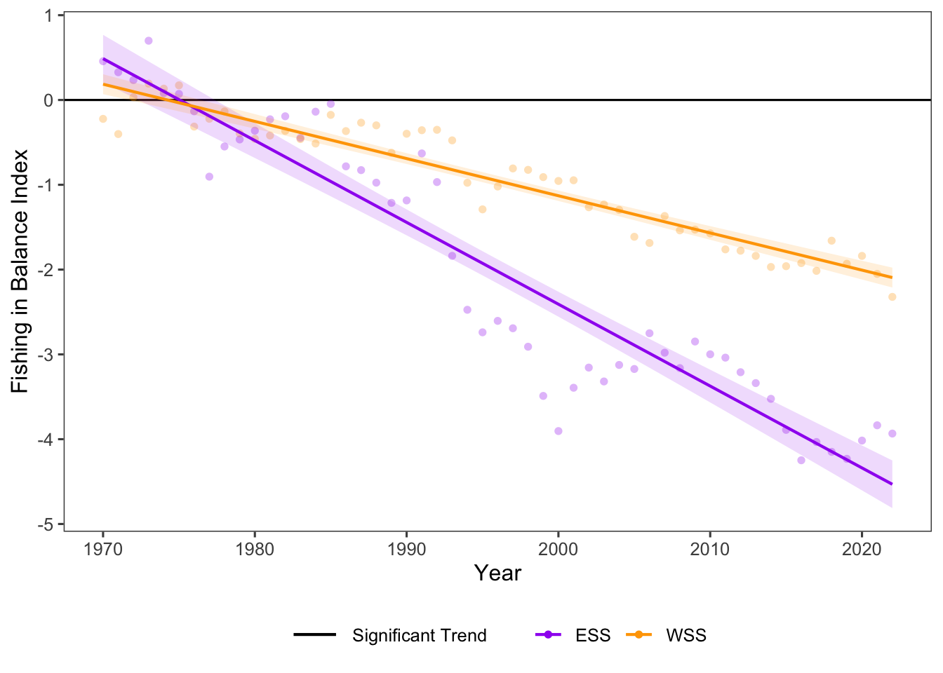 Fishing in Balance trends for ESS and WSS