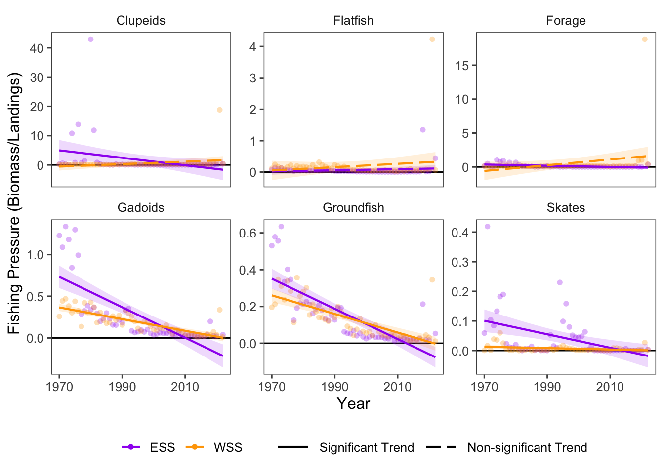 Fishing Pressure for guilds over time in Scotian Shelf.