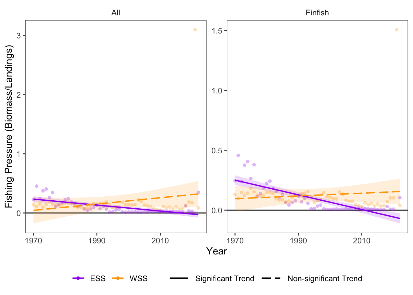 Fishing Pressure for community groups over time in Scotian Shelf. Note that fishing pressure of invertebrates is not available at the ESS/WSS resolution in `marea`.