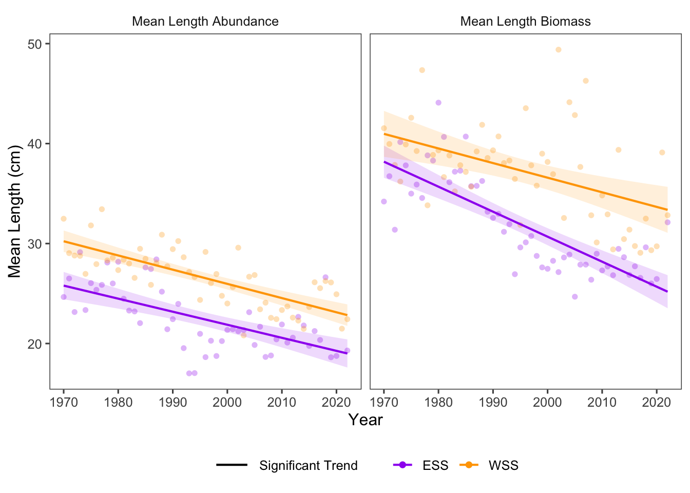 Size Structure trends for ESS and WSS