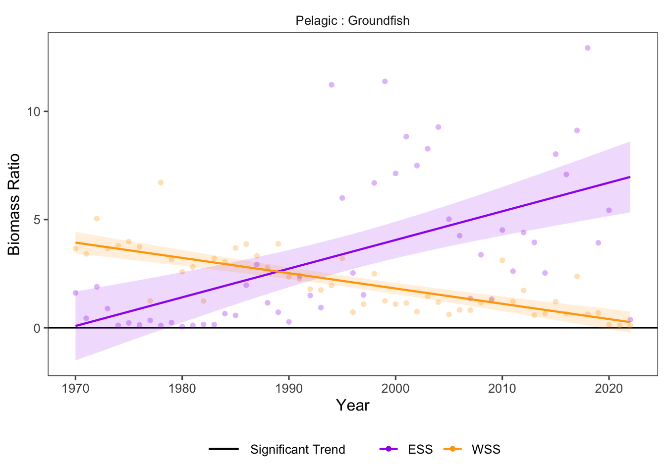 Top of the Food Web trends for ESS and WSS