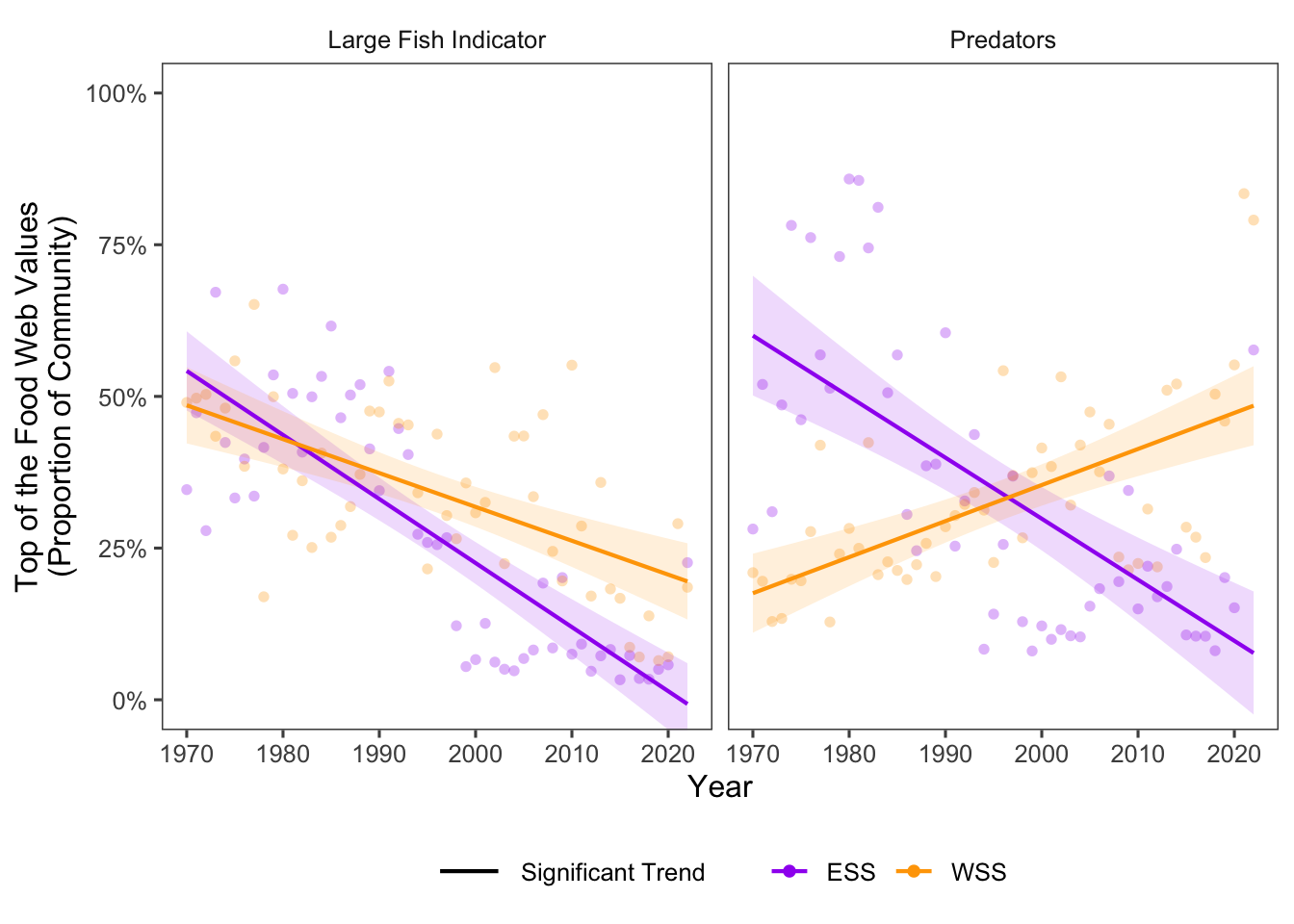 Top of the Food Web trends for ESS and WSS