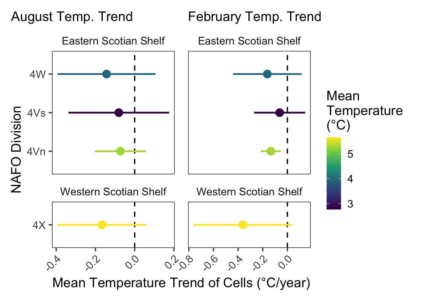Coefficients of GLORYS bottom temperature trends over time (2020-2025) for summer (August) and winter (February) withing NAFO divisions in the Eastern and Western Scotian Shelf regions. Error bars indicate ± 1 standard deviation of individual raster cell trends within each region.